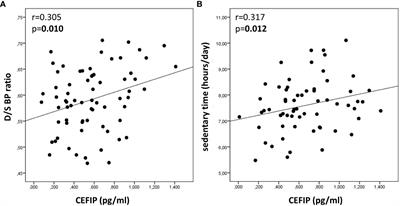 Salivary cardiac-enriched FHL2-interacting protein is associated with higher diastolic-to-systolic-blood pressure ratio, sedentary time and center of pressure displacement in healthy 7-9 years old school-children